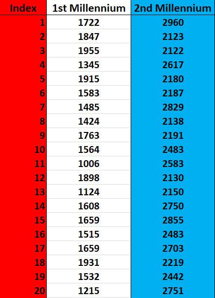 First block of pairs of years from two millennia - sorted by index