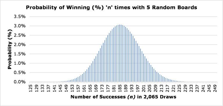 Figure showing the probability of winning between 125 and 250 times when playing 5 random boards