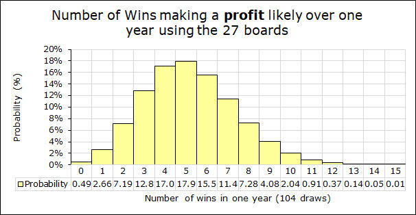 On how many occasions in a year might I make a profit?