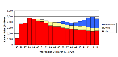 Sales of online games over 20 years